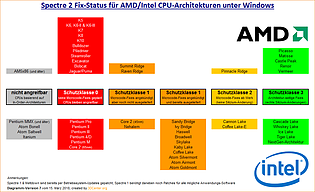 Spectre 2 Fix-Status für AMD/Intel CPU-Architekturen unter Windows (v7)